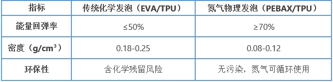 運(yùn)動(dòng)鞋 氮科技-表格.jpg